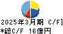 那須電機鉄工 キャッシュフロー計算書 2025年3月期