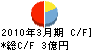 ＬＴＴバイオファーマ キャッシュフロー計算書 2010年3月期