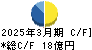 小松ウオール工業 キャッシュフロー計算書 2025年3月期