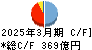 大東銀行 キャッシュフロー計算書 2025年3月期