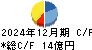 サンエー化研 キャッシュフロー計算書 2024年12月期