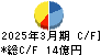 サンエー化研 キャッシュフロー計算書 2025年3月期 サンエー化研 キャッシュフロー計算書 2025年3月期