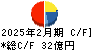 松屋 キャッシュフロー計算書 2025年2月期