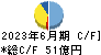 ＫＨネオケム キャッシュフロー計算書 2023年6月期