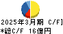 東陽倉庫 キャッシュフロー計算書 2025年3月期