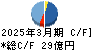 ＪＢＣＣホールディングス キャッシュフロー計算書 2025年3月期