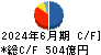 アイフル キャッシュフロー計算書 2024年6月期