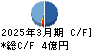 幼児活動研究会 キャッシュフロー計算書 2025年3月期