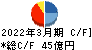 アサックス キャッシュフロー計算書 2022年3月期 アサックス キャッシュフロー計算書 2022年3月期