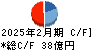 エコートレーディング キャッシュフロー計算書 2025年2月期