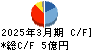不二ラテックス キャッシュフロー計算書 2025年3月期