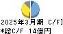 天龍製鋸 キャッシュフロー計算書 2025年3月期