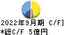 日本デコラックス キャッシュフロー計算書 2022年9月期