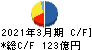 髙松コンストラクショングループ キャッシュフロー計算書 2021年3月期 髙松コンストラクショングループ キャッシュフロー計算書 2021年3月期
