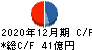 ロードスターキャピタル キャッシュフロー計算書 2020年12月期 ロードスターキャピタル キャッシュフロー計算書 2020年12月期