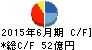 ニッセンホールディングス キャッシュフロー計算書 2015年6月期