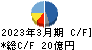 高田工業所 キャッシュフロー計算書 2023年3月期