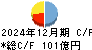 日本電設工業 キャッシュフロー計算書 2024年12月期