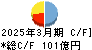日本電設工業 キャッシュフロー計算書 2025年3月期 日本電設工業 キャッシュフロー計算書 2025年3月期