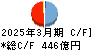 松井証券 キャッシュフロー計算書 2025年3月期