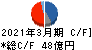ナカノフドー建設 キャッシュフロー計算書 2021年3月期 ナカノフドー建設 キャッシュフロー計算書 2021年3月期