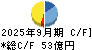 ユナイテッドアローズ キャッシュフロー計算書 2025年9月期