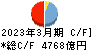 ひろぎんホールディングス キャッシュフロー計算書 2023年3月期