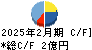 コレックホールディングス キャッシュフロー計算書 2025年2月期 コレックホールディングス キャッシュフロー計算書 2025年2月期
