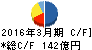 ミサワホーム キャッシュフロー計算書 2016年3月期