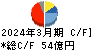 ZACROS キャッシュフロー計算書 2024年3月期 ZACROS キャッシュフロー計算書 2024年3月期