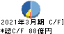 三機工業 キャッシュフロー計算書 2021年3月期
