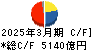 伊藤忠商事 キャッシュフロー計算書 2025年3月期