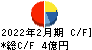 東天紅 キャッシュフロー計算書 2022年2月期