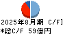 出前館 キャッシュフロー計算書 2025年8月期