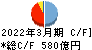 北日本銀行 キャッシュフロー計算書 2022年3月期
