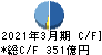 古河電気工業 キャッシュフロー計算書 2021年3月期 古河電気工業 キャッシュフロー計算書 2021年3月期