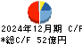 長府製作所 キャッシュフロー計算書 2024年12月期