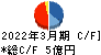 フォーライフ キャッシュフロー計算書 2022年3月期 フォーライフ キャッシュフロー計算書 2022年3月期