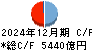 日本証券金融 キャッシュフロー計算書 2024年12月期