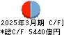 日本証券金融 キャッシュフロー計算書 2025年3月期 日本証券金融 キャッシュフロー計算書 2025年3月期