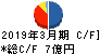 ジャパンエンジンコーポレーション キャッシュフロー計算書 2019年3月期