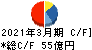 明和地所 キャッシュフロー計算書 2021年3月期 明和地所 キャッシュフロー計算書 2021年3月期