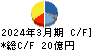 戸田工業 キャッシュフロー計算書 2024年3月期 戸田工業 キャッシュフロー計算書 2024年3月期