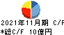 バイク王&カンパニー キャッシュフロー計算書 2021年11月期 バイク王&カンパニー キャッシュフロー計算書 2021年11月期