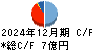 わかもと製薬 キャッシュフロー計算書 2024年12月期
