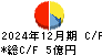 BRUNO キャッシュフロー計算書 2024年12月期 BRUNO キャッシュフロー計算書 2024年12月期