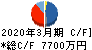 北日本紡績 キャッシュフロー計算書 2020年3月期
