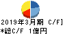 ジャニス工業 キャッシュフロー計算書 2019年3月期