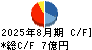 ハピネス・アンド・ディ キャッシュフロー計算書 2025年8月期