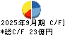 テイクアンドギヴ・ニーズ キャッシュフロー計算書 2025年9月期